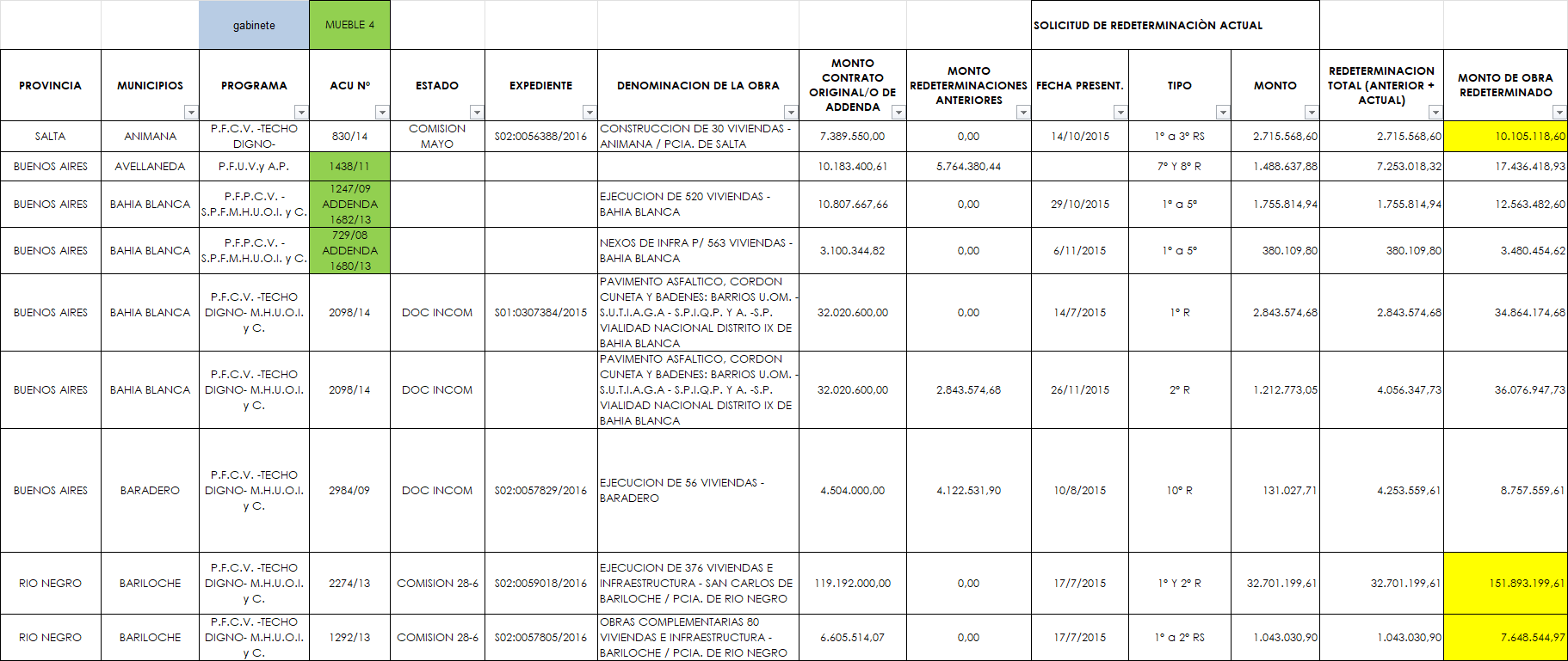 Planilla de cálculo de redeterminaciones, con expedientes, montos y estados (Activos / Aprobados / Observados)