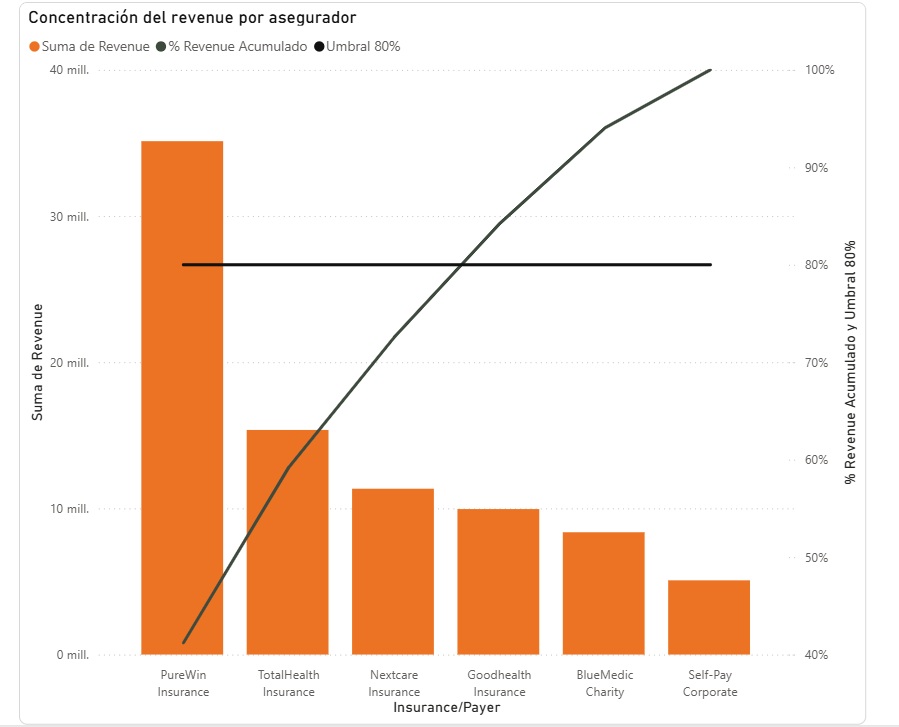 Gráfico de concentración del revenue por asegurador, con curva de porcentaje acumulado y umbral del 80%