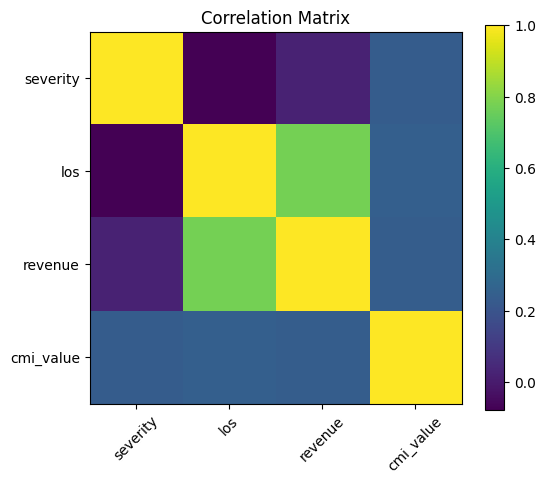 Matriz de correlación entre severity, LOS, revenue y cmi_value