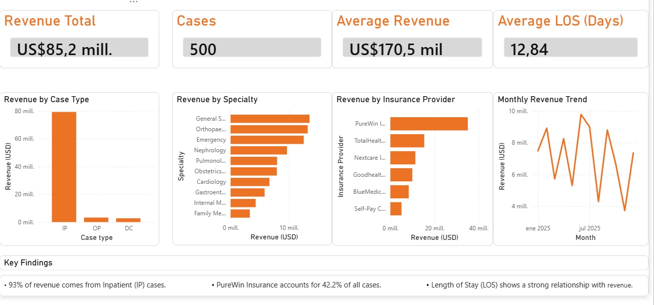 Dashboard general del caso Hospital Analytics en Power BI: KPIs principales, revenue por tipo de caso, especialidad, asegurador y tendencia mensual