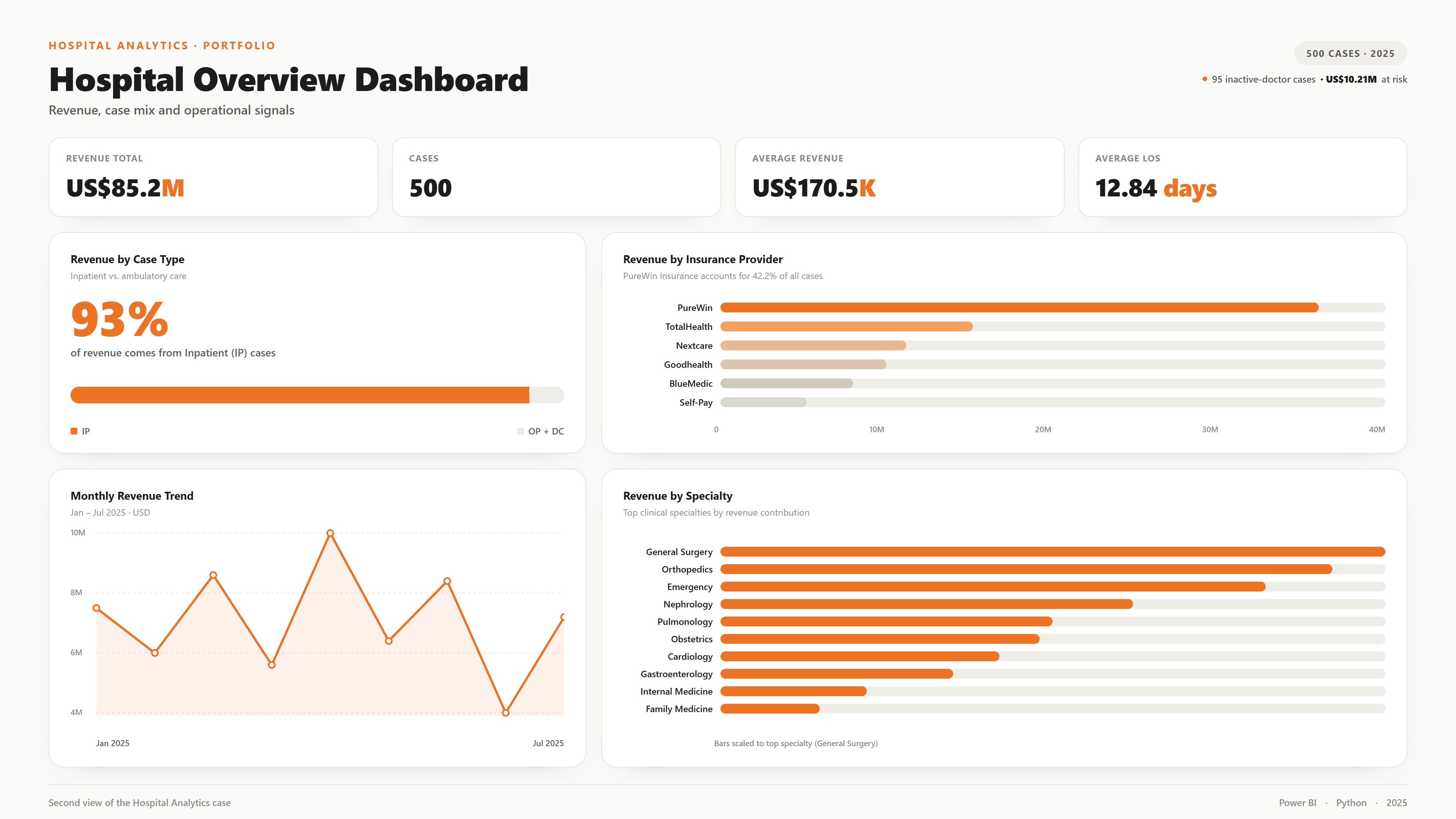 Hospital Overview Dashboard — revenue, mix de casos y señales operativas