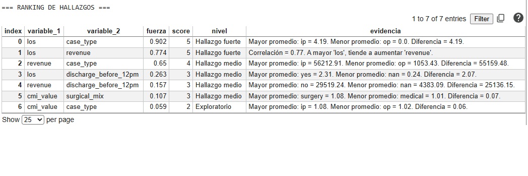 Tabla de ranking de hallazgos del análisis exploratorio, con fuerza, score y nivel de cada relación entre variables