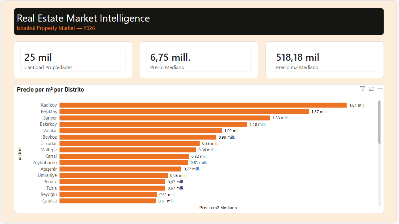 Overview: KPIs generales (cantidad de propiedades, precio mediano, precio por m² mediano) y ranking de precio por m² por distrito