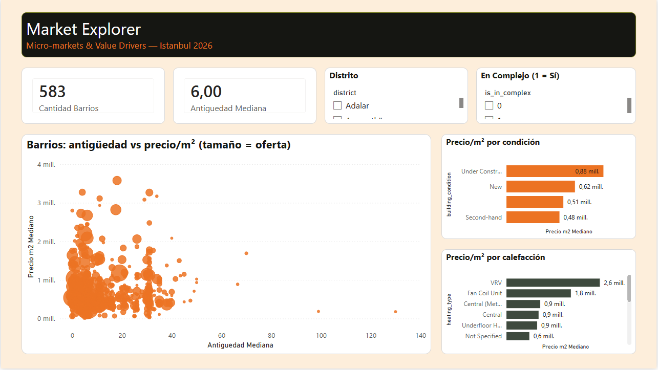 Market Explorer: barrios por antigüedad vs. precio por m² (tamaño = oferta), y precio por m² por condición y por calefacción, con filtro por distrito y por complejo