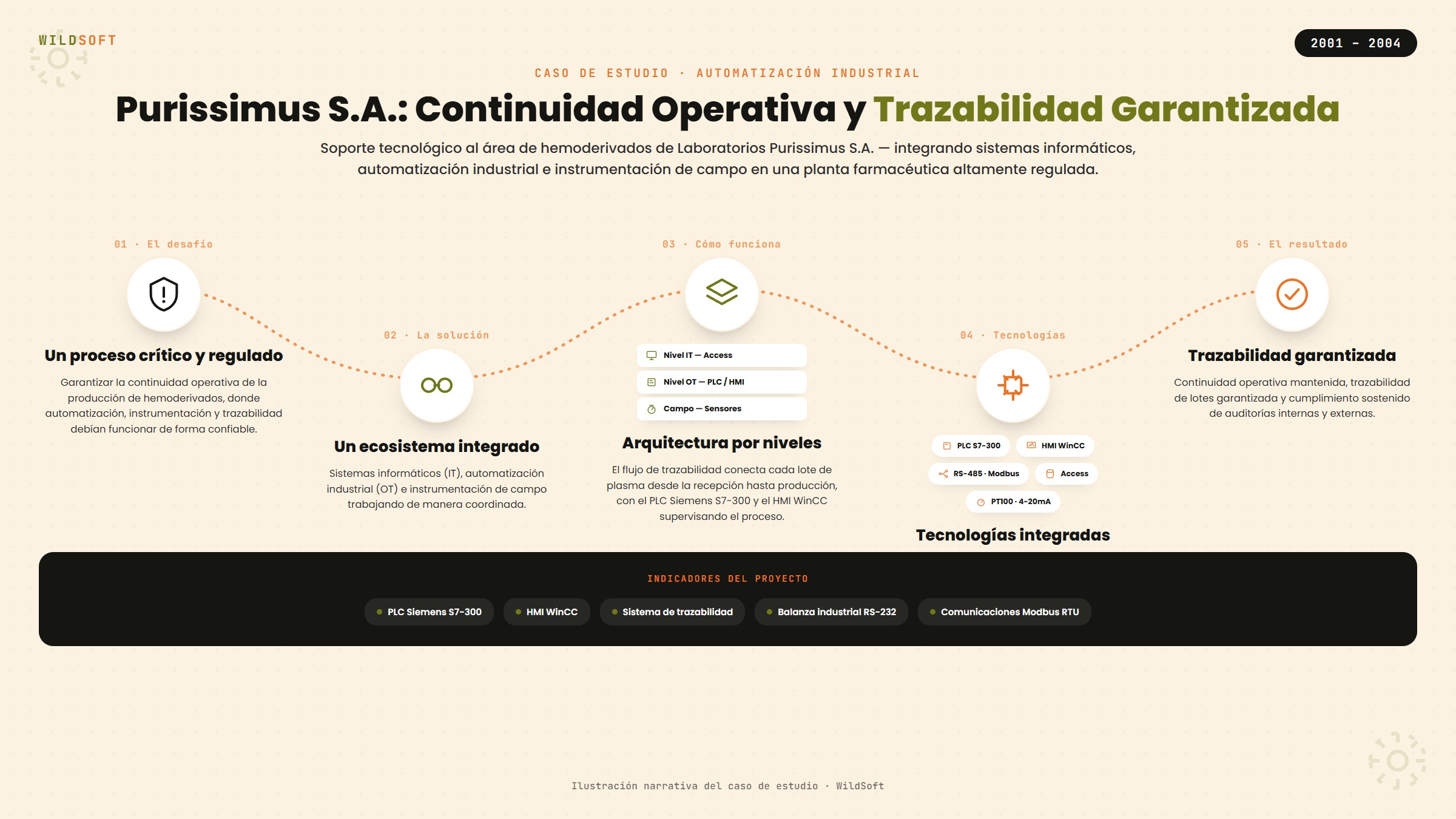 Resumen visual del caso de estudio Purissimus S.A.: el desafío, la solución, la arquitectura IT/OT/campo, las tecnologías y el resultado